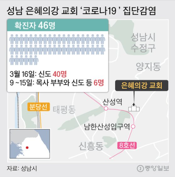 은혜의강교회 신도40명확진 수도권 또 집단감염