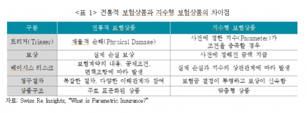 보험硏, '지수형 보험' 주목...다양한 리스크 보장 가능 보험硏, '지수형 보험' 주목...다양한 리스크 보장 가능