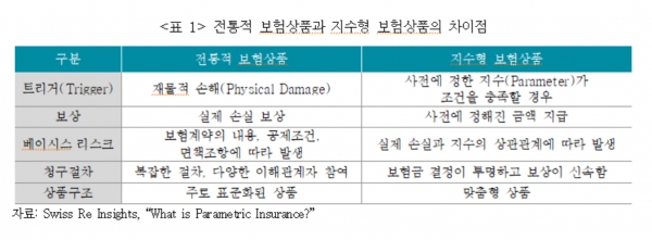 보험硏, '지수형 보험' 주목...다양한 리스크 보장 가능