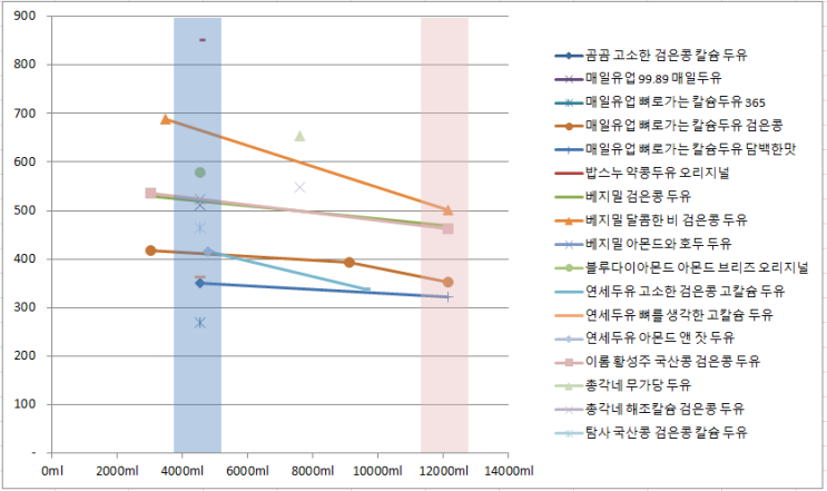  두유(200ml/작은팩) 최저가 가성비 추천