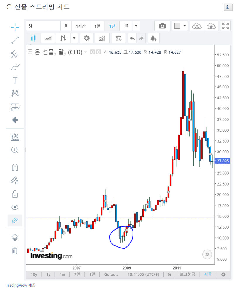 2008년 양적완화 시작 후 은 선물 시세.... : 네이버 블로그