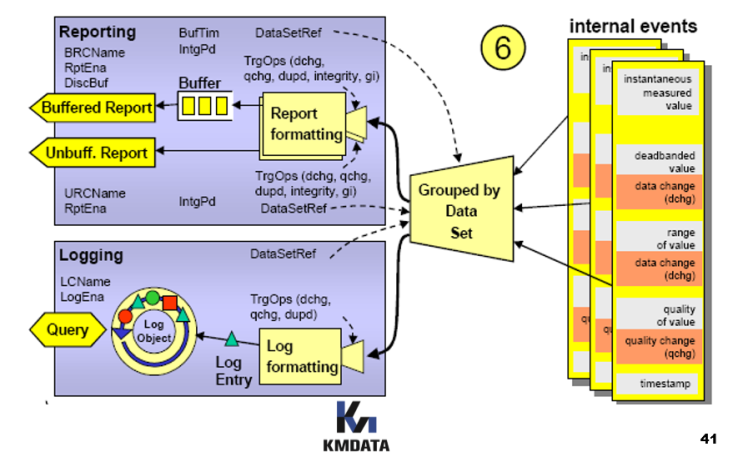  IEC 61850 기술자료 OVERVIEW 5