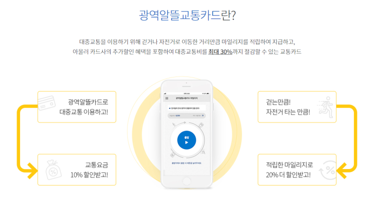 광역알뜰교통카드 신청 교통비 30% 절약하기