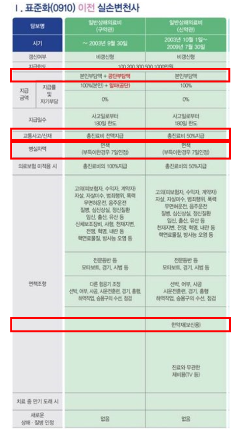 다쳤을 때 보장받는 일반상해의료비. 보험가입자가 꼭 알아야 할 치명적인 단점 다쳤을 때 보장받는 일반상해의료비. 보험가입자가 꼭 알아야 할 치명적인 단점