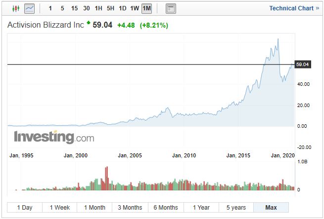 액티비전 블리자드 (ATVI) - 미국주식