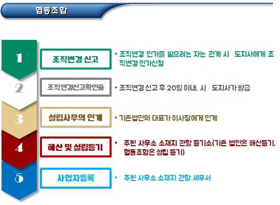 (사회적)협동조합 조직변경 신고 및 인가 신청 (사회적)협동조합 조직변경 신고 및 인가 신청