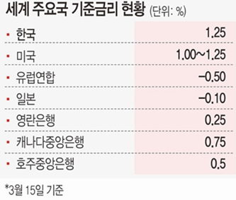  미국 제로수준 금리인하 , 실질적 효과 있을까? (한은 기준금리 인하 가능성)