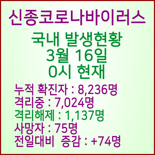  코로나19(코로나바이러스) 3월 16일 0시 국내 발병 8,236명 / 1,137명 완치 격리해제 / 사망자 75명