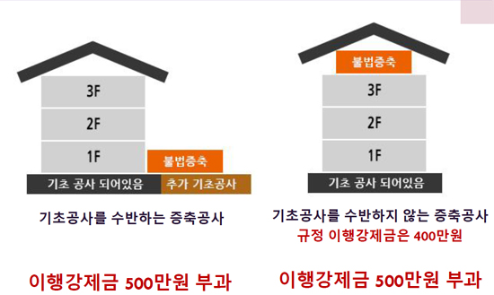  불법건축물 이행강제금 취소 청구하려면 (행정심판, 행정소송 또는 양성화에 대해)