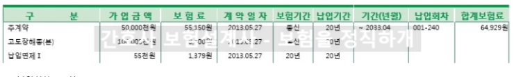  DB생명 변액유니버셜 더블종신보험 해지할까요...
