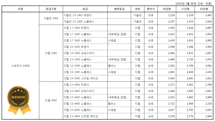 스포티지 4세대 시세표 (2020년 3월)