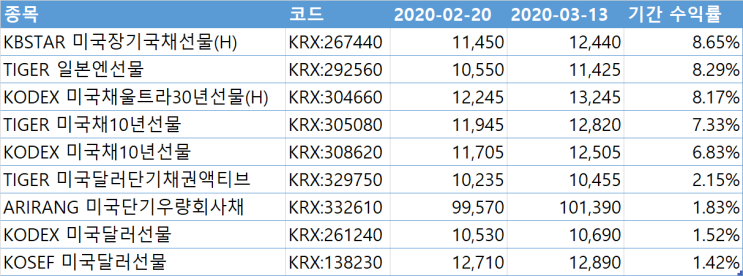  이번 하락장 안전자산 수익률