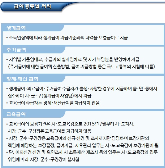 국민기초생활보장제도 급여지급 절차 국민기초생활보장제도 급여지급 절차