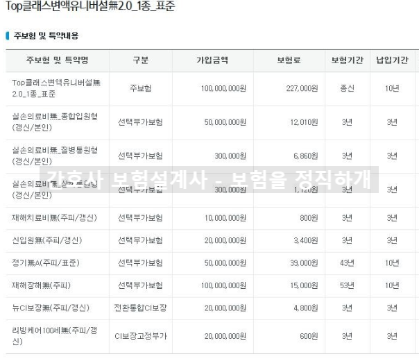  삼성생명 top클래스변액유니버셜 보험 괜찮나요???