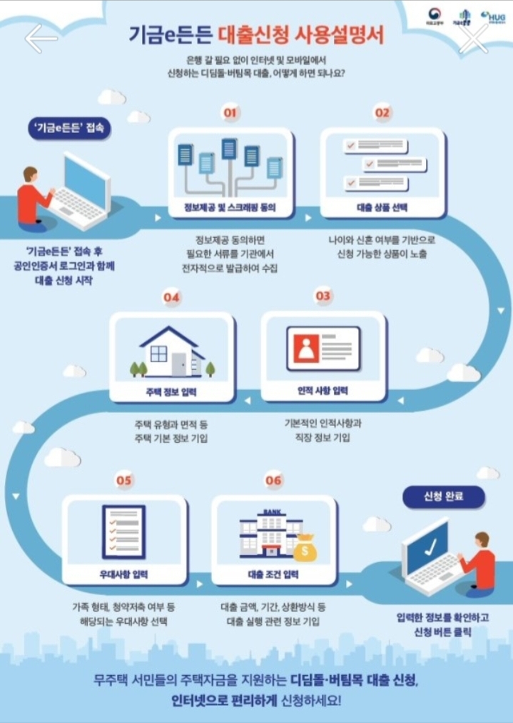  기금e든든 살피다가 뒤늦게 알게 된 복지정책들 청년우대형 청약저축 가입 조건. 청년우대형 전월세보증 등