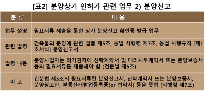 상가분양 분양보증, 분양신고, 모집공고, 분양공고 업무, 분양상가 인허가, 건축물 분양에 관한 법률, 깜깜이분양 : 네이버 블로그