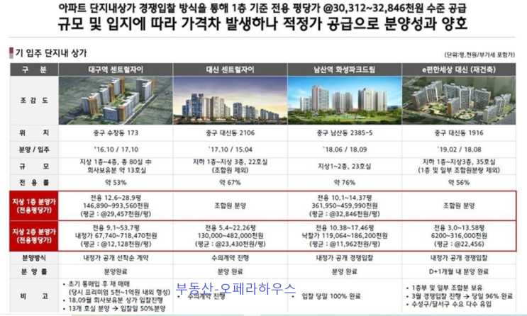  "힐스애비뉴 도원 상권분석"