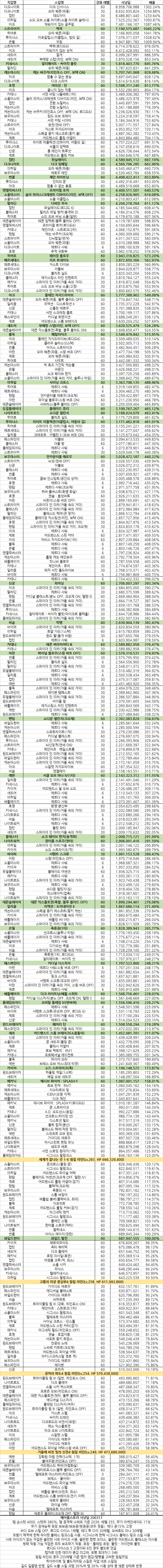 메이플스토리 사냥딜 200317 (섀도어 수정) : 네이버 블로그