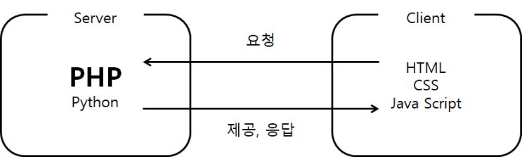  PHP란 무엇인가 ?