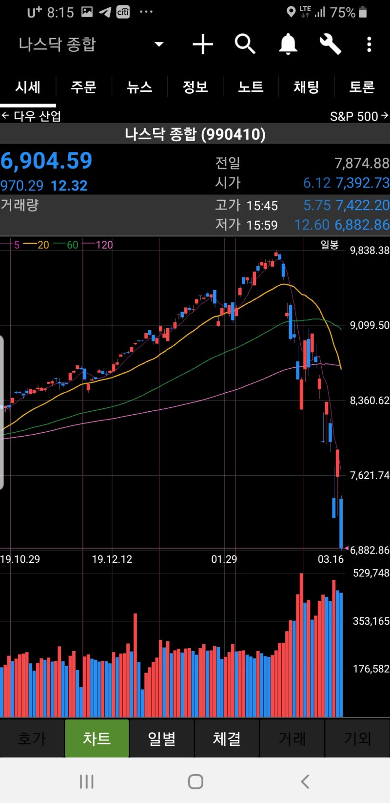 다우존스 지수 폭락 나스닥 코로나19 : 네이버 블로그
