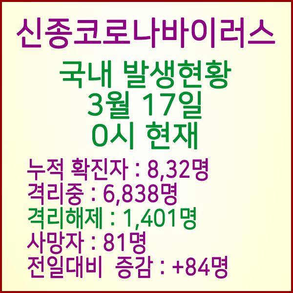  코로나19(코로나바이러스) 3월 17일 0시 국내 발병 8,320명 / 1,401명 완치 격리해제 / 사망자 81명