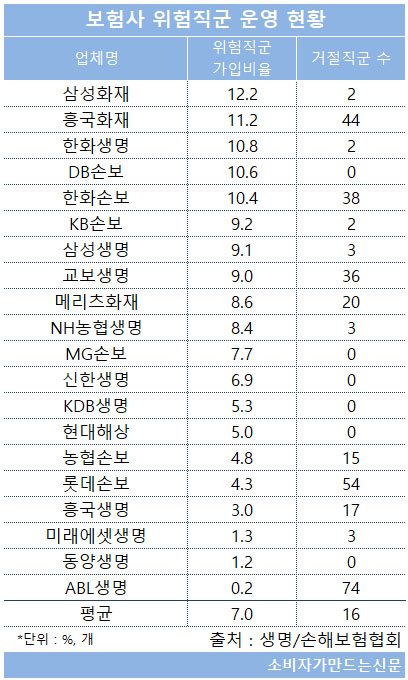 실손보험 위험직군에 문턱 높아...삼성화재 가입비율 12.2% '최고', ABL생명 0.2% '최저' 실손보험 위험직군에 문턱 높아...삼성화재 가입비율 12.2% '최고', ABL생명 0.2% '최저'