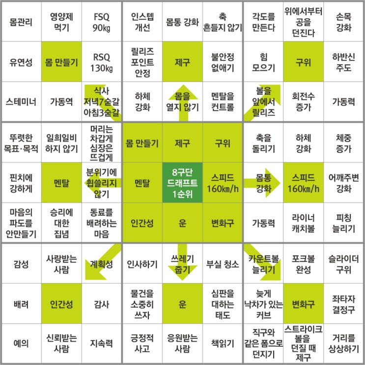  만다라트 양식으로 1년 플랜 세우기