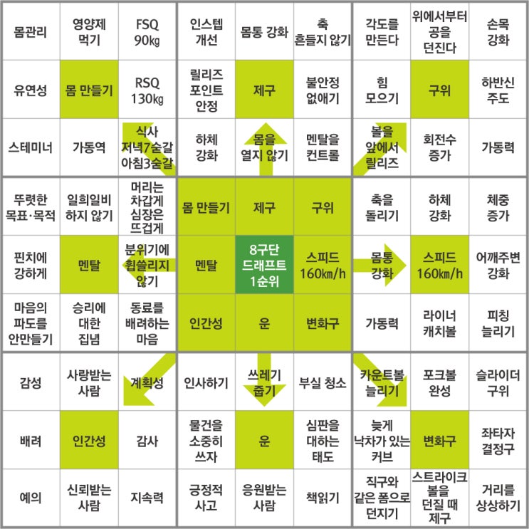 만다라트 양식으로 1년 플랜 세우기