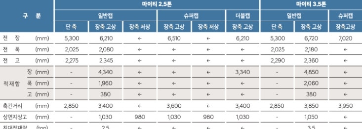 2.5톤(3.5톤)트럭 마이티 종류 및 크기 제원 중고화물차 특징 : 네이버 블로그 2.5톤(3.5톤)트럭 마이티 종류 및 크기 제원 중고화물차 특징 : 네이버 블로그