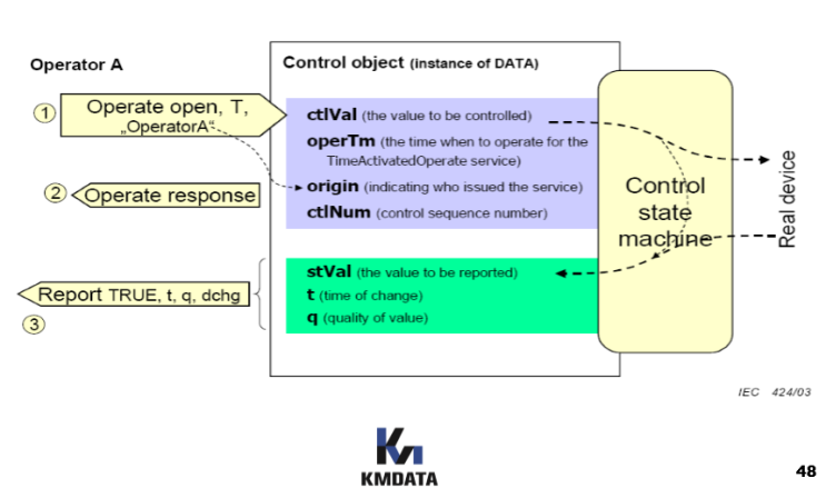  IEC 61850 기술자료 OVERVIEW 6 -end-
