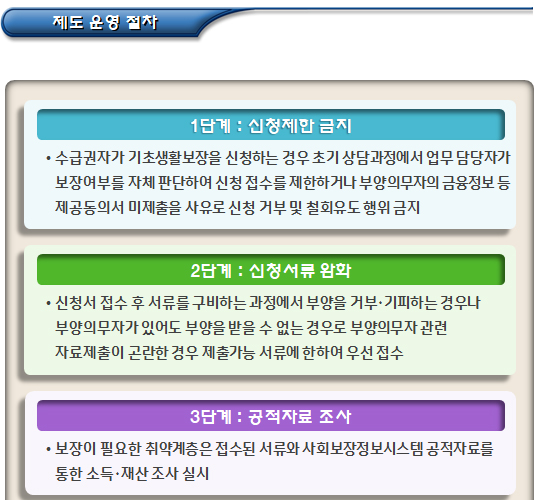 기초수급자 부양의무 불이행에 대한 보장비용징수