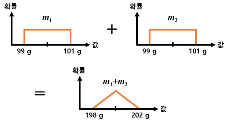  3-6. 측정불확도(measurement uncertainty)에 대한 가장 정확하고 완전한 설명
