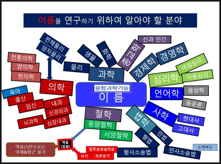  작명가를 평가하는 기준은 무엇인가?