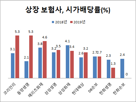 보험사 순익 감소로 배당금 14% 감소...메리츠화재·동양생명·코리안리만 증가 보험사 순익 감소로 배당금 14% 감소...메리츠화재·동양생명·코리안리만 증가