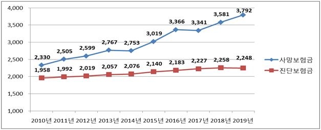 삼성생명 "1인당 암 사망보험금 3천800만원…10년 새 63%↑" 삼성생명 "1인당 암 사망보험금 3천800만원…10년 새 63%↑"