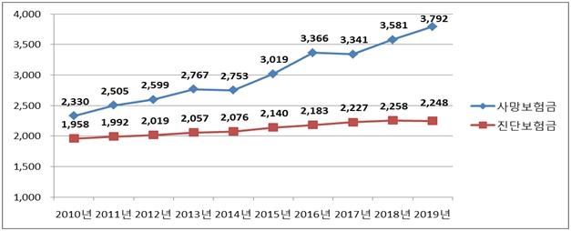 삼성생명 "1인당 암 사망보험금 3천800만원…10년 새 63%↑"