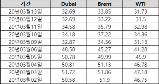 `국제유가 급락→美 셰일위기` 국내 정유업계 실적개선 기대