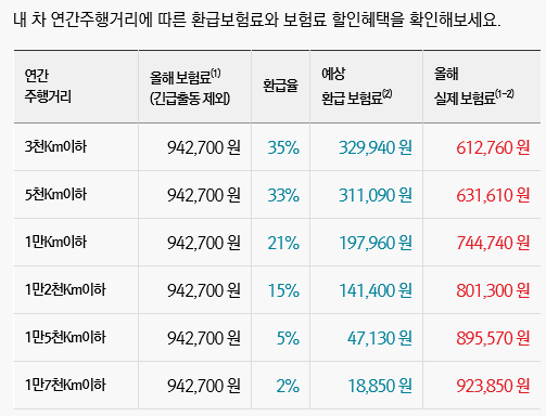 자동차다이렉트 보험 가입후기 ★ 자동차보험 갱신하기. 자동차보험 할인 특약 비교 악사, DB손해, KB손해, 현대해상, 흥국화재 ... 자동차다이렉트 보험 가입후기 ★ 자동차보험 갱신하기. 자동차보험 할인 특약 비교 악사, Db손해, Kb손해, 현대해상, 흥국화재 ...