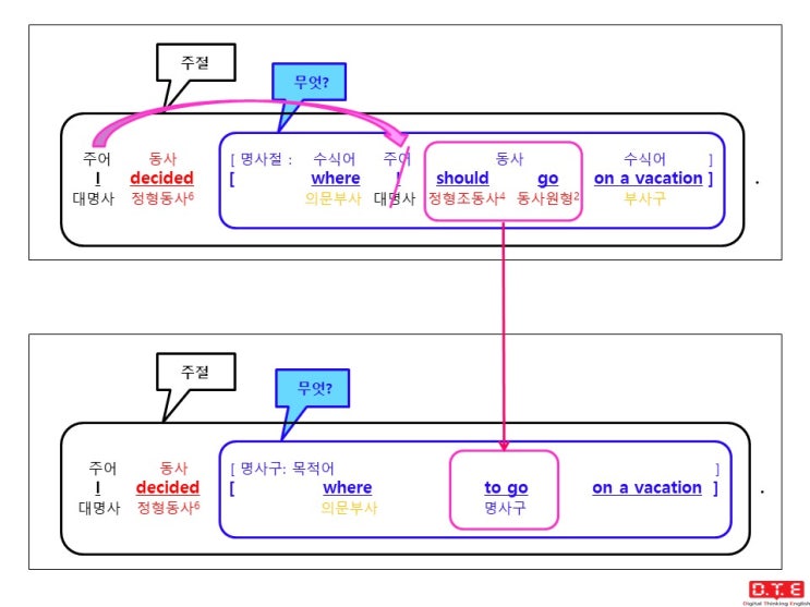 [동탄영어 DTE] 듣고, 말하고, 쓰기 위한 패턴연습(126) - 의문사 + to부정사 형태의 명사구가 쓰이는 경우 (5) : 의문부사 where