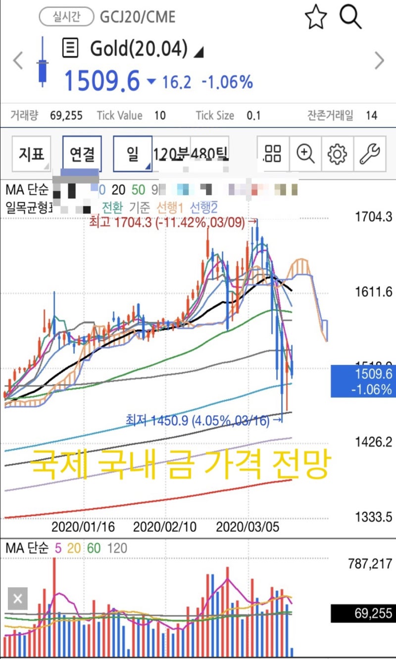 국제 금 가격 1트로이온스 1509달러 국내 금 한돈 시세 골드 전망. : 네이버 블로그