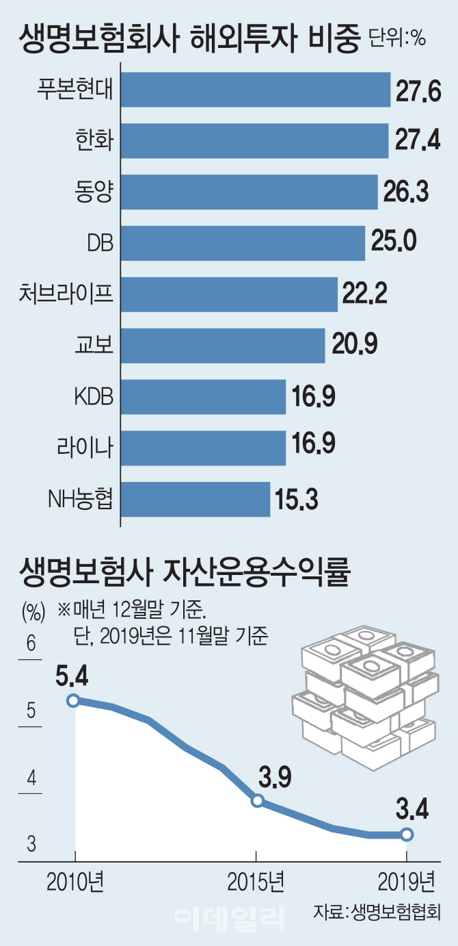 금리 더 떨어지고 해외투자 막히고…한숨 깊어진 보험업계 금리 더 떨어지고 해외투자 막히고…한숨 깊어진 보험업계