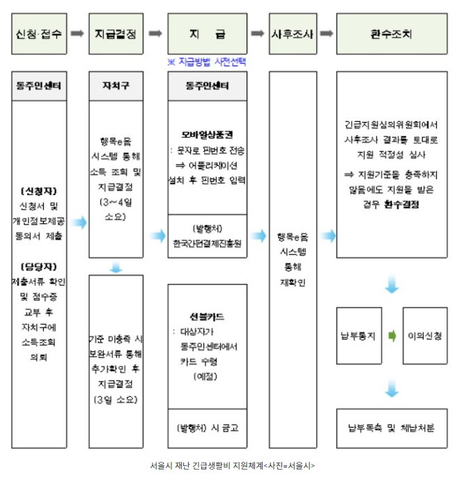  서울시 재난 긴급생활비, 중위소득 100% 이하 117만여 가구에 지원 / 중위소득 이란?