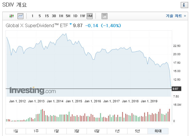 SDIV(월 배당 ETF) - 전 세계 고배당주 100개로 구성 : 네이버 블로그