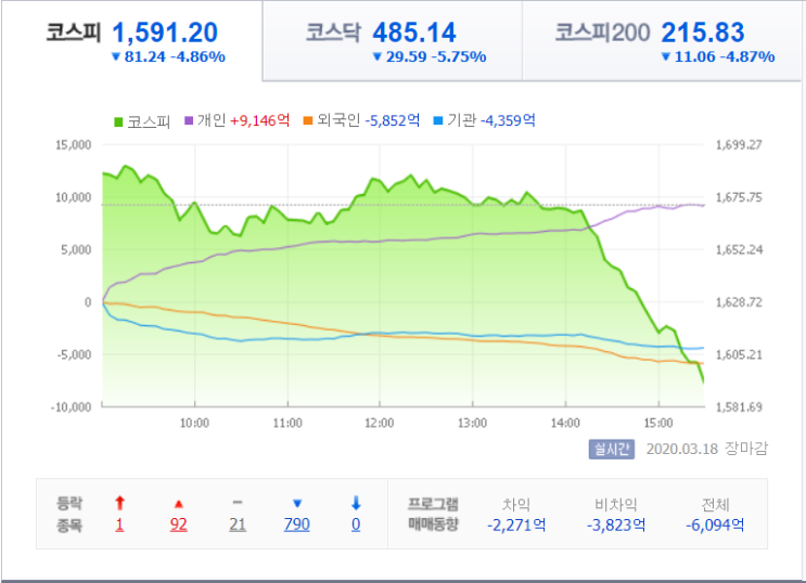  코스피, 1600선 붕괴 + 트럼프 1,000달러 지급