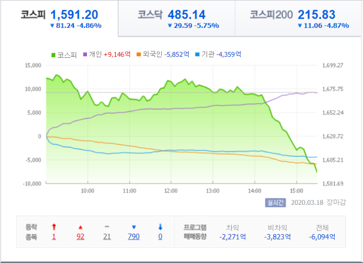 코스피, 1600선 붕괴 + 트럼프 1,000달러 지급