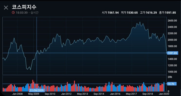  코스피 1591 / 4.86% 하락의 기록. 11년전 가격으로 돌아가