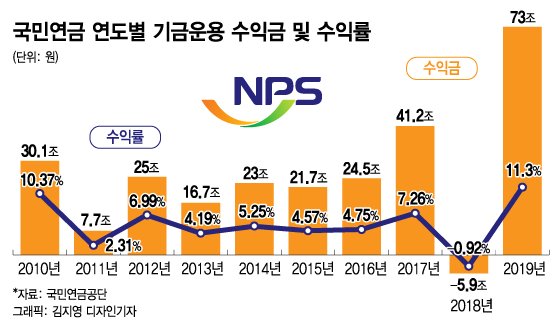 국민연금 기금운용 '수익률'의 의미