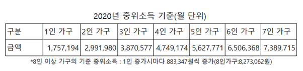 서울시 중위소득 가구에 3300억 투입 (중위소득 뜻, 중위소득 금액 기준, 지원자격)