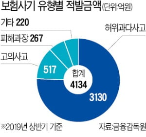 교통사고 보험금 많이 받게 해준다고?…보험사기의 덫 조심해야 교통사고 보험금 많이 받게 해준다고?…보험사기의 덫 조심해야