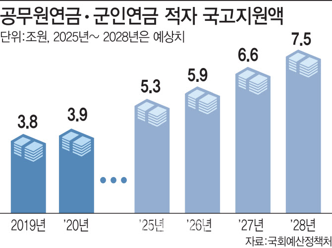 “年 수조원 재정적자, 공무원·군인연금 개혁해야”